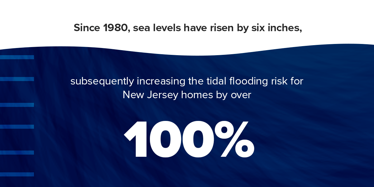 Since 1980 Sea Levels Have Risen Increasing the Tidal Flodding For NJ Homes By Over 100%